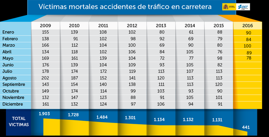 1.688 personas murieron en las carreteras en 2015